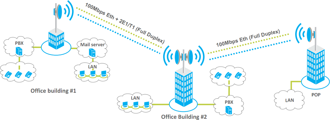 point to point network